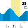 Carry Inlet tide chart for Thursday, January 23, 2025