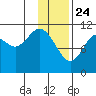 Carry Inlet tide chart for Friday, January 24, 2025