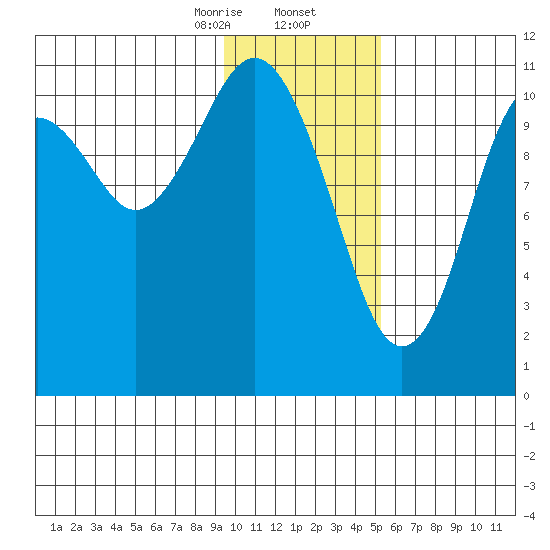 Carry Inlet tide chart for Saturday, January 25, 2025