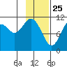 Carry Inlet tide chart for Saturday, January 25, 2025