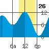 Carry Inlet tide chart for Sunday, January 26, 2025