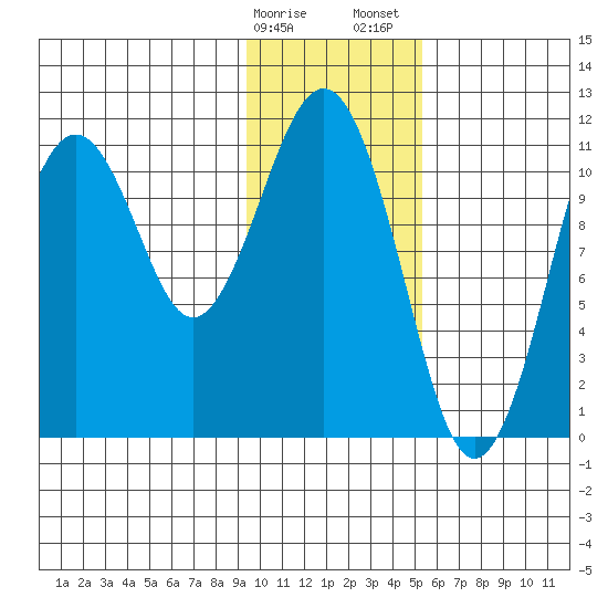 Carry Inlet tide chart for Monday, January 27, 2025
