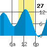 Carry Inlet tide chart for Monday, January 27, 2025