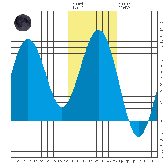 Carry Inlet tide chart for Wednesday, January 29, 2025