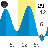 Carry Inlet tide chart for Wednesday, January 29, 2025