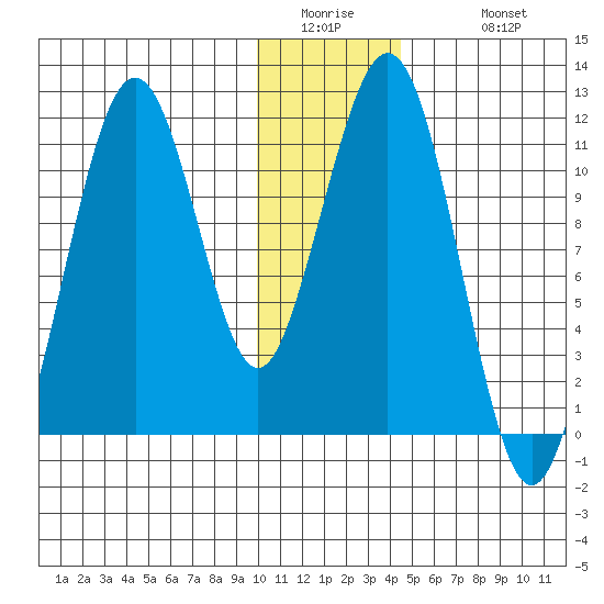 Carry Inlet tide chart for Thursday, January 2, 2025