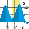 Carry Inlet tide chart for Thursday, January 2, 2025
