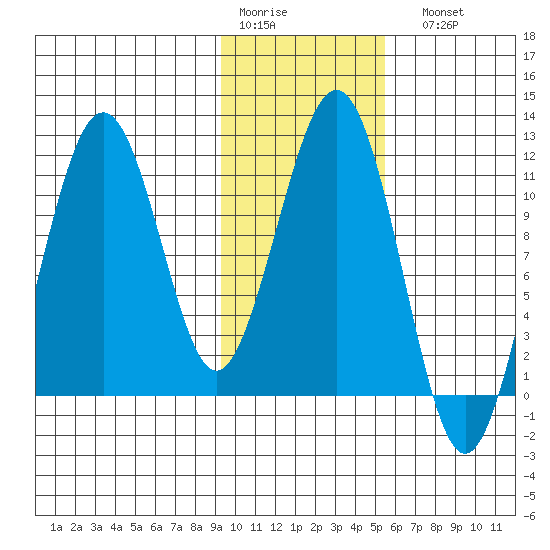 Carry Inlet tide chart for Thursday, January 30, 2025