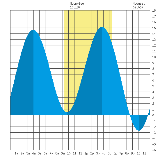 Carry Inlet tide chart for Friday, January 31, 2025