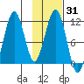 Carry Inlet tide chart for Friday, January 31, 2025