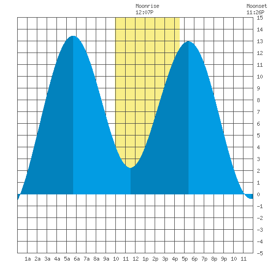 Carry Inlet tide chart for Saturday, January 4, 2025