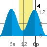 Carry Inlet tide chart for Saturday, January 4, 2025