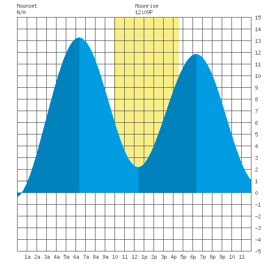 Carry Inlet tide chart for Sunday, January 5, 2025