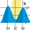 Carry Inlet tide chart for Sunday, January 5, 2025