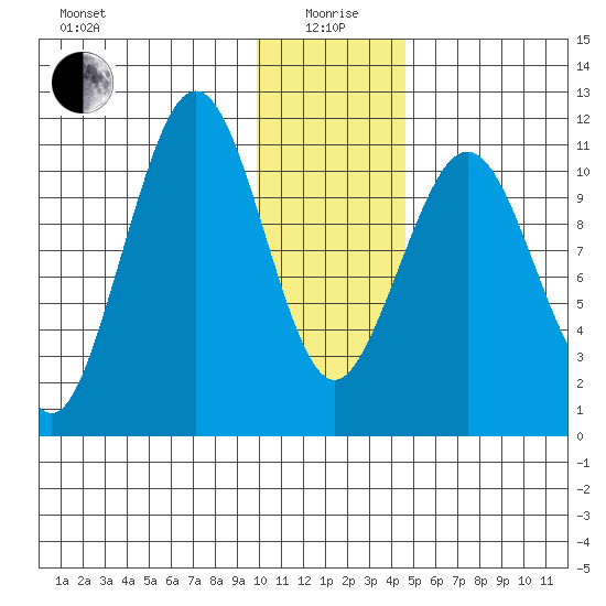 Carry Inlet tide chart for Monday, January 6, 2025