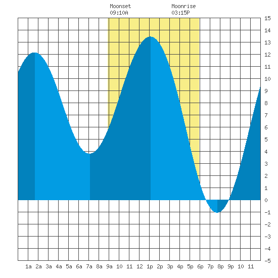 Carry Inlet tide chart for Monday, February 10, 2025
