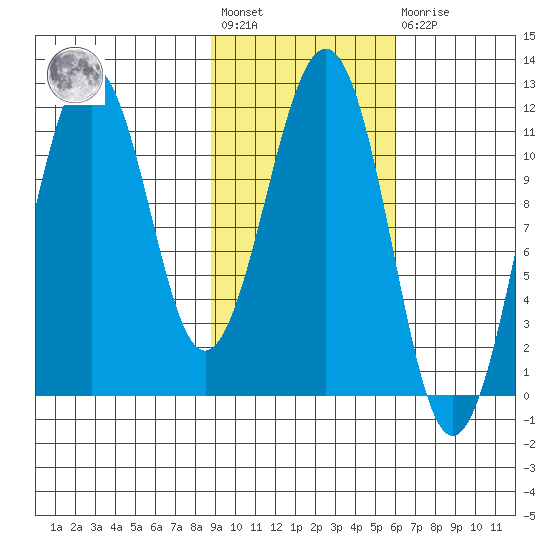 Carry Inlet tide chart for Wednesday, February 12, 2025