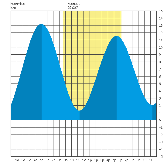 Carry Inlet tide chart for Monday, February 17, 2025