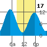 Carry Inlet tide chart for Monday, February 17, 2025