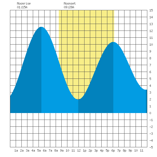 Carry Inlet tide chart for Tuesday, February 18, 2025