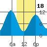 Carry Inlet tide chart for Tuesday, February 18, 2025