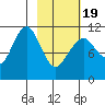 Carry Inlet tide chart for Wednesday, February 19, 2025