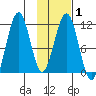 Carry Inlet tide chart for Saturday, February 1, 2025