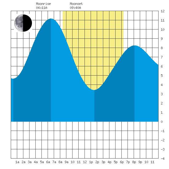 Carry Inlet tide chart for Thursday, February 20, 2025