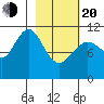 Carry Inlet tide chart for Thursday, February 20, 2025