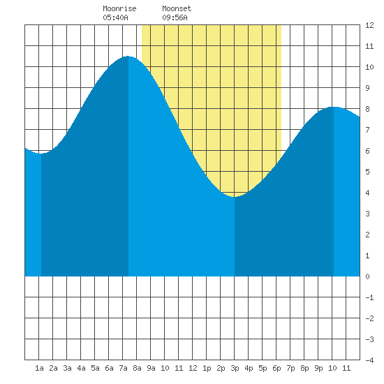 Carry Inlet tide chart for Friday, February 21, 2025