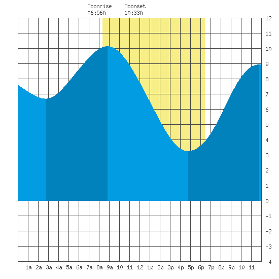 Carry Inlet tide chart for Saturday, February 22, 2025
