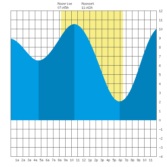 Carry Inlet tide chart for Sunday, February 23, 2025