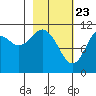 Carry Inlet tide chart for Sunday, February 23, 2025