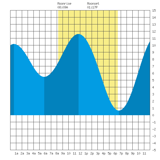 Carry Inlet tide chart for Monday, February 24, 2025
