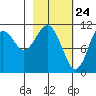 Carry Inlet tide chart for Monday, February 24, 2025