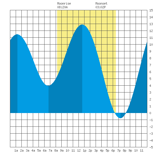 Carry Inlet tide chart for Tuesday, February 25, 2025
