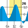 Carry Inlet tide chart for Wednesday, February 26, 2025