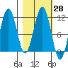 Carry Inlet tide chart for Friday, February 28, 2025