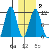 Carry Inlet tide chart for Sunday, February 2, 2025