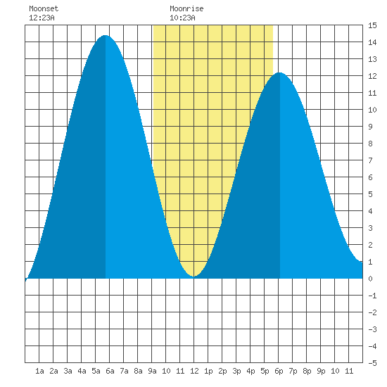 Carry Inlet tide chart for Monday, February 3, 2025