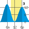 Carry Inlet tide chart for Monday, February 3, 2025