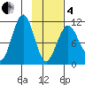 Carry Inlet tide chart for Tuesday, February 4, 2025