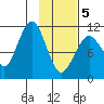 Carry Inlet tide chart for Wednesday, February 5, 2025