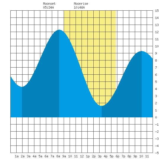 Carry Inlet tide chart for Thursday, February 6, 2025
