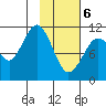 Carry Inlet tide chart for Thursday, February 6, 2025