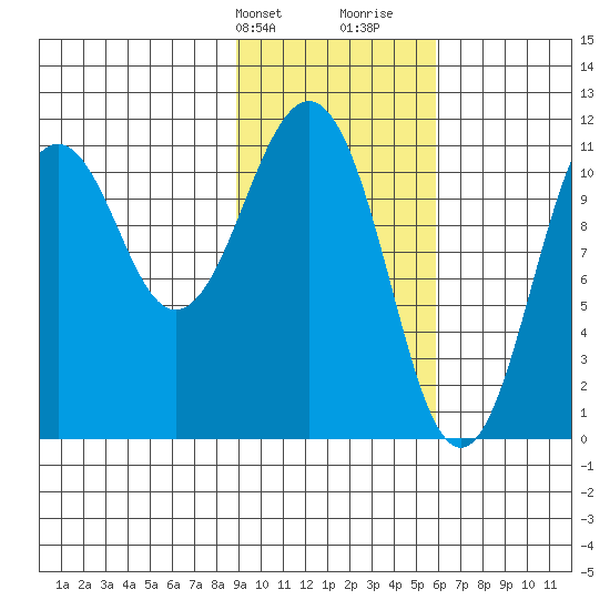 Carry Inlet tide chart for Sunday, February 9, 2025
