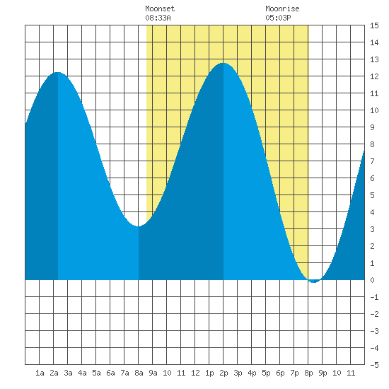 Carry Inlet tide chart for Tuesday, March 11, 2025