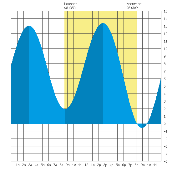 Carry Inlet tide chart for Wednesday, March 12, 2025