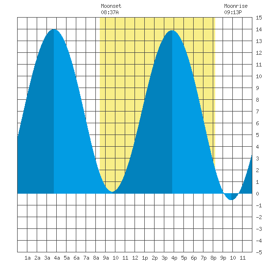 Carry Inlet tide chart for Friday, March 14, 2025