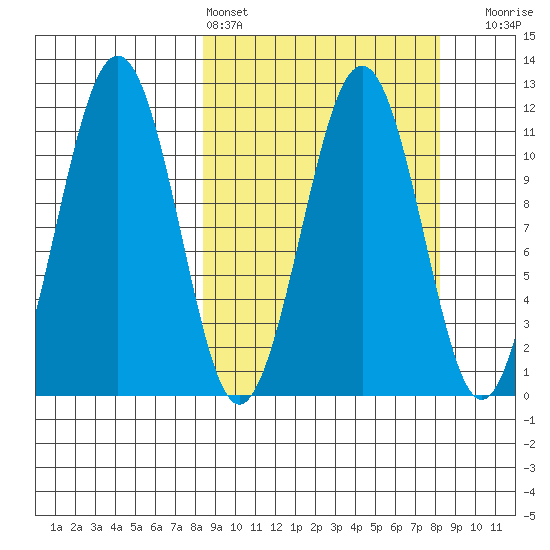 Carry Inlet tide chart for Saturday, March 15, 2025